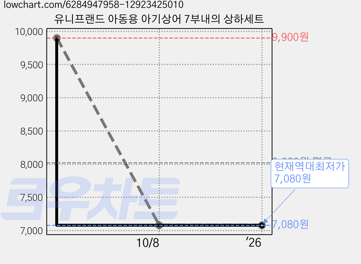 유니프랜드 아동용 아기상어 7부내의 상하세트 가격 변동 차트, 현재가 7,080원, 역대최저가