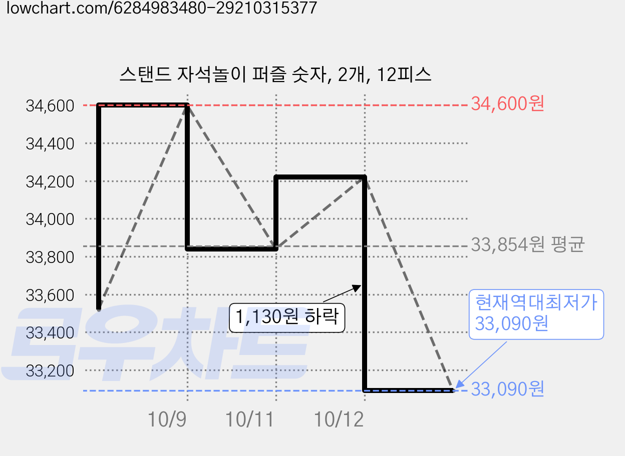 스탠드 자석놀이 퍼즐 숫자, 2개, 12피스 가격 변동 차트, 현재가 33,090원, 역대최저가