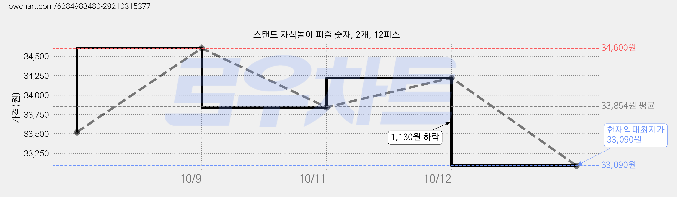 스탠드 자석놀이 퍼즐 숫자, 2개, 12피스 가격 변동 차트, 현재가 33,090원, 역대최저가
