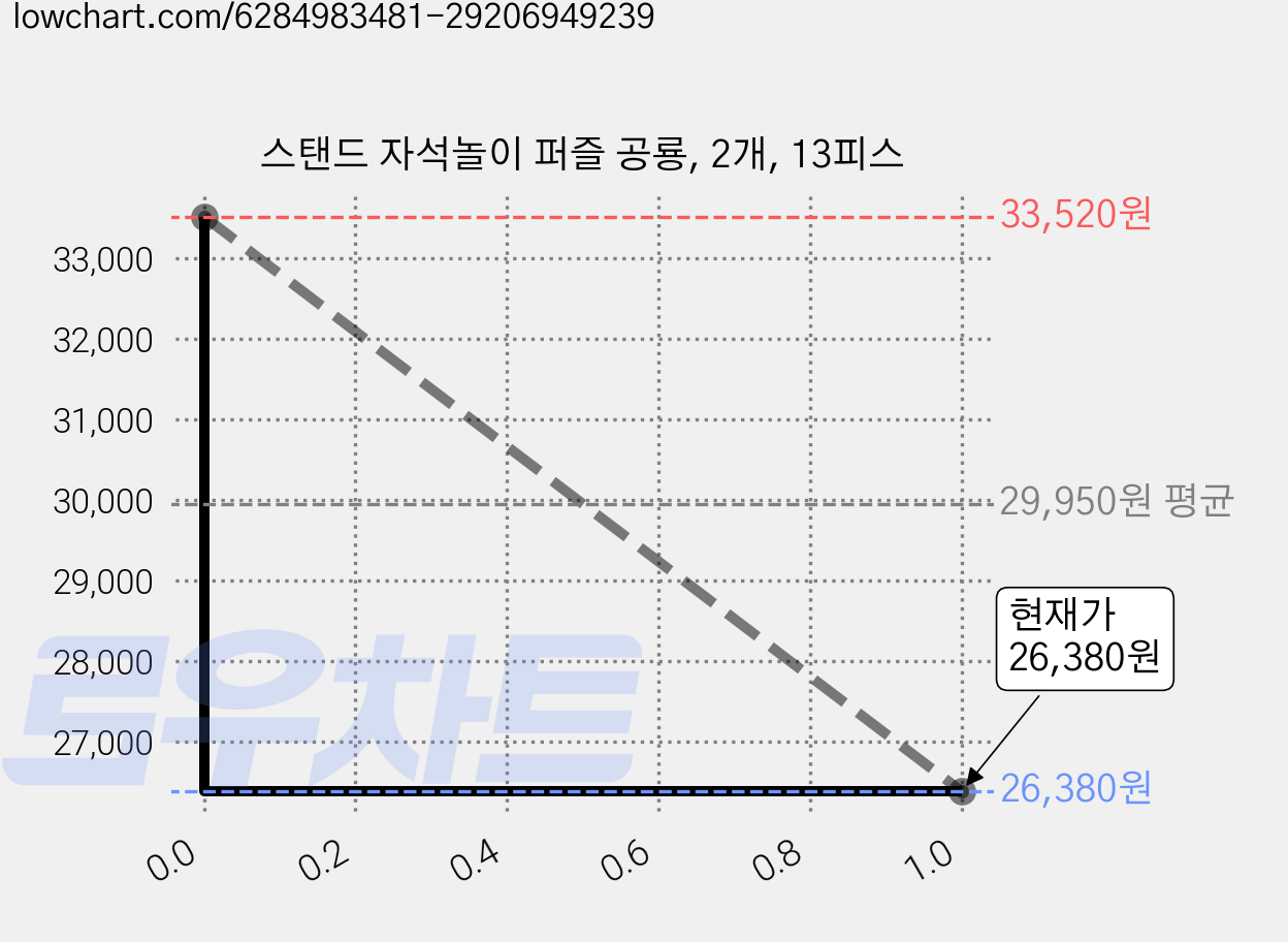 스탠드 자석놀이 퍼즐 공룡, 2개, 13피스 가격 변동 차트, 현재가 25,640원, 역대최저가