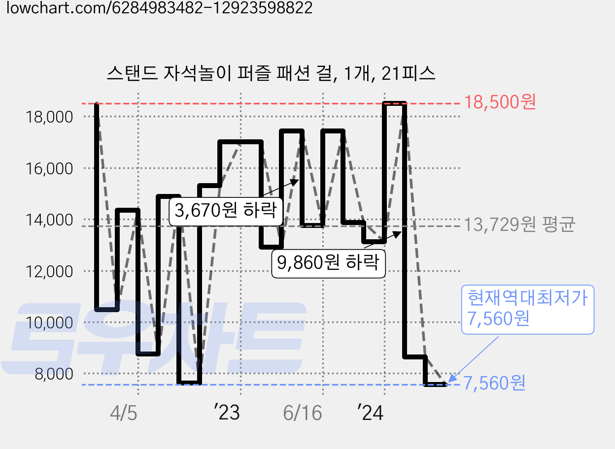 스탠드 자석놀이 퍼즐 패션 걸, 1개, 21피스 가격 변동 차트, 현재가 7,560원, 역대최저가