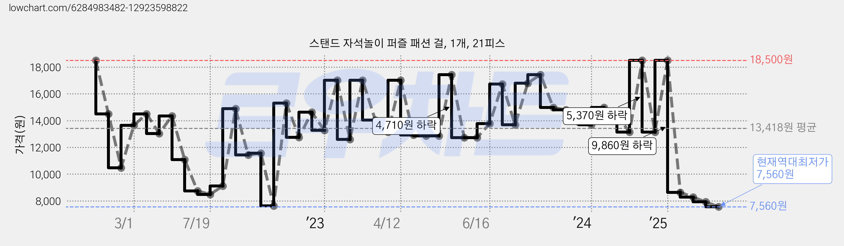 스탠드 자석놀이 퍼즐 패션 걸, 1개, 21피스 가격 변동 차트, 현재가 7,560원, 역대최저가
