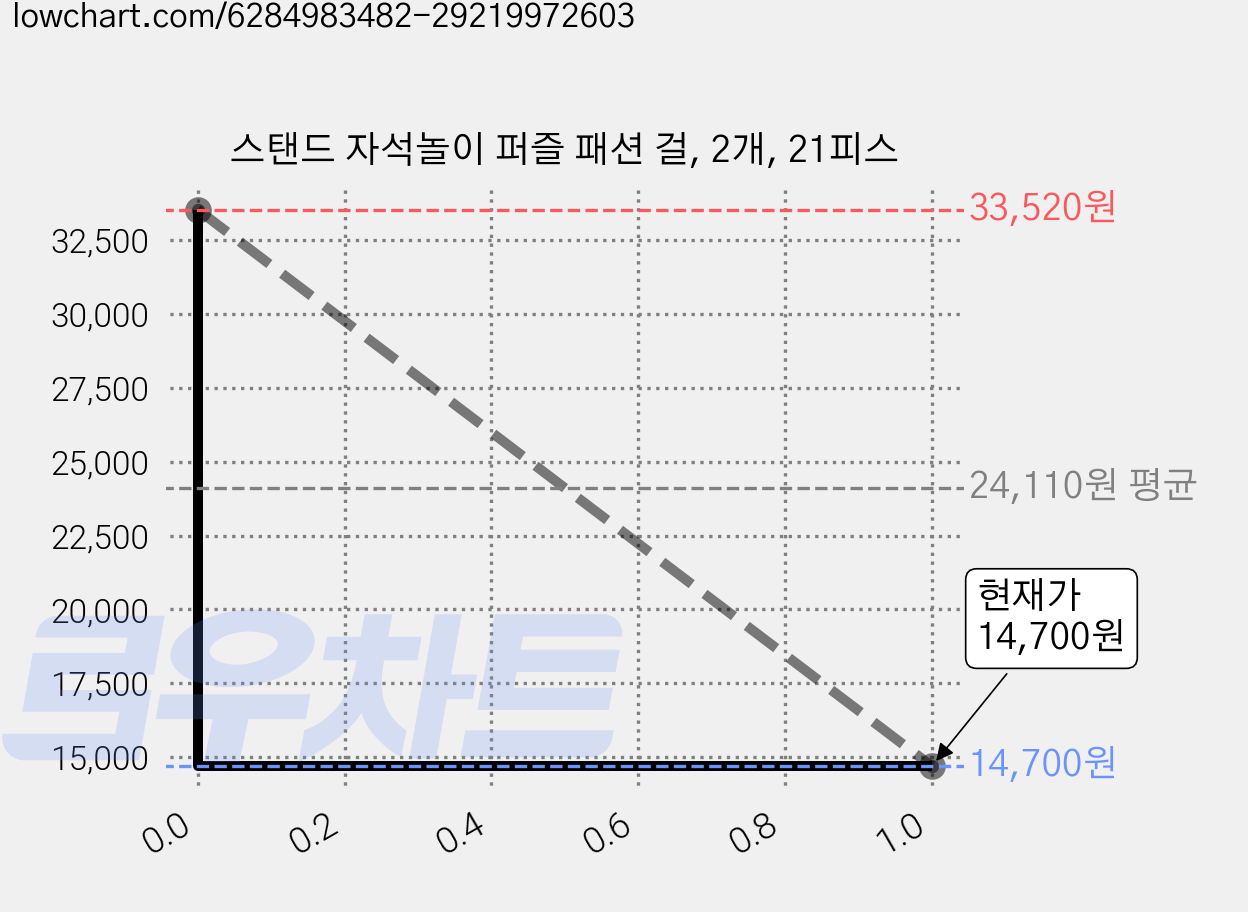 스탠드 자석놀이 퍼즐 패션 걸, 2개, 21피스 가격 변동 차트, 현재가 14,540원, 역대최저가