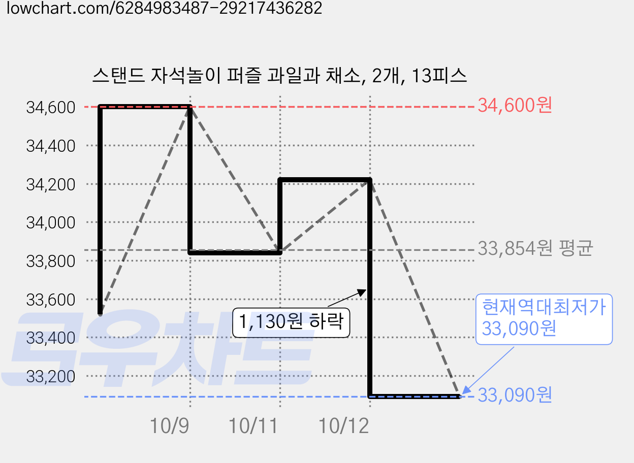 스탠드 자석놀이 퍼즐 과일과 채소, 2개, 13피스 가격 변동 차트, 현재가 33,090원, 역대최저가