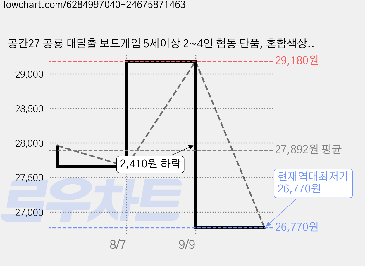 공간27 공룡 대탈출 보드게임 5세이상 2~4인 협동 단품, 혼합색상, 1개 가격 변동 차트, 현재가 26,770원, 역대최저가
