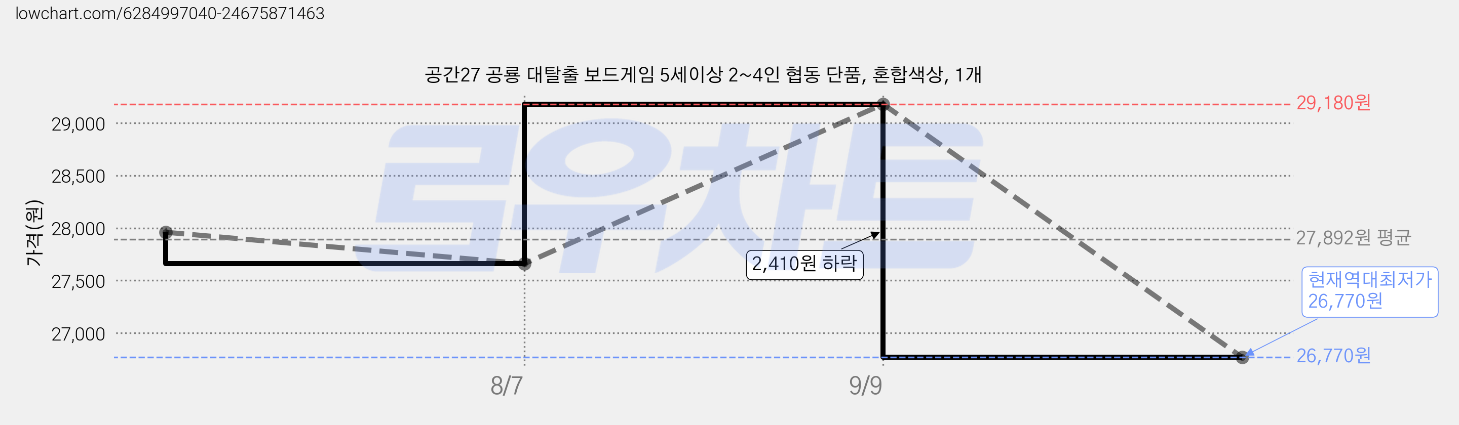공간27 공룡 대탈출 보드게임 5세이상 2~4인 협동 단품, 혼합색상, 1개 가격 변동 차트, 현재가 26,770원, 역대최저가