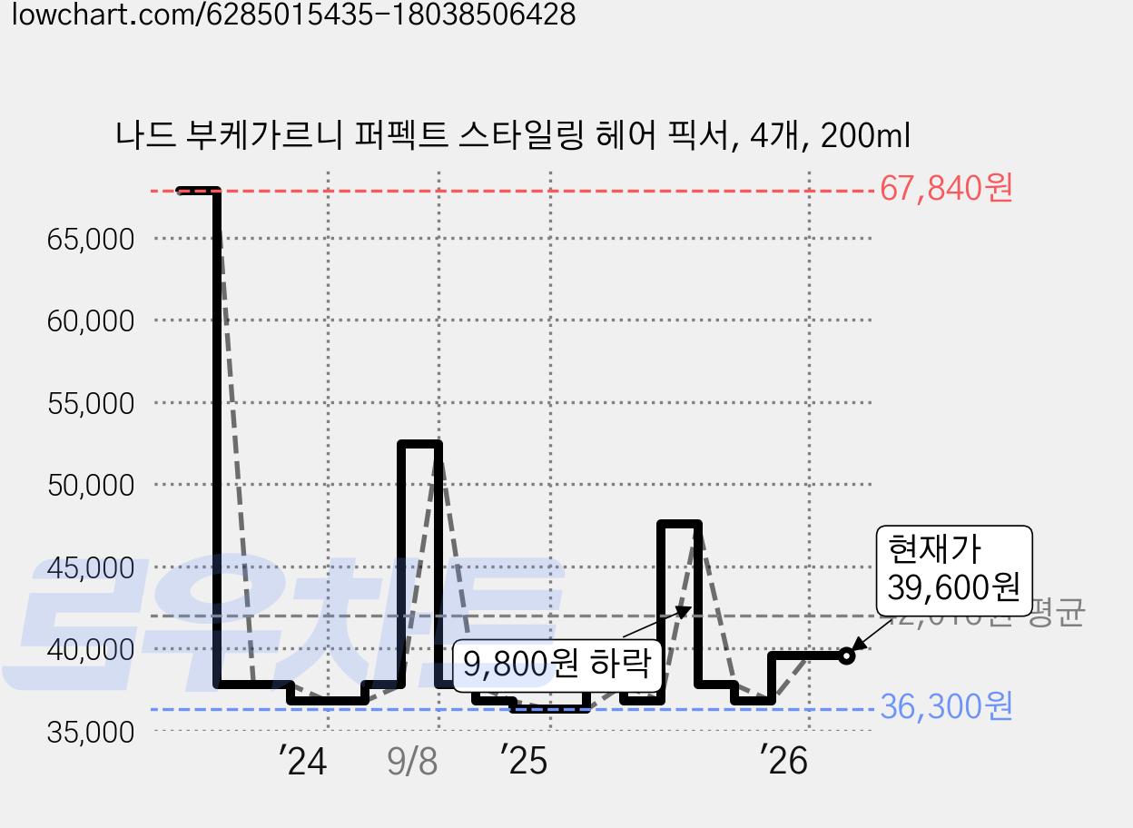 나드 부케가르니 퍼펙트 스타일링 헤어 픽서, 4개, 200ml 가격 변동 차트, 현재가 39,600원, 관측 최저가 32,130원