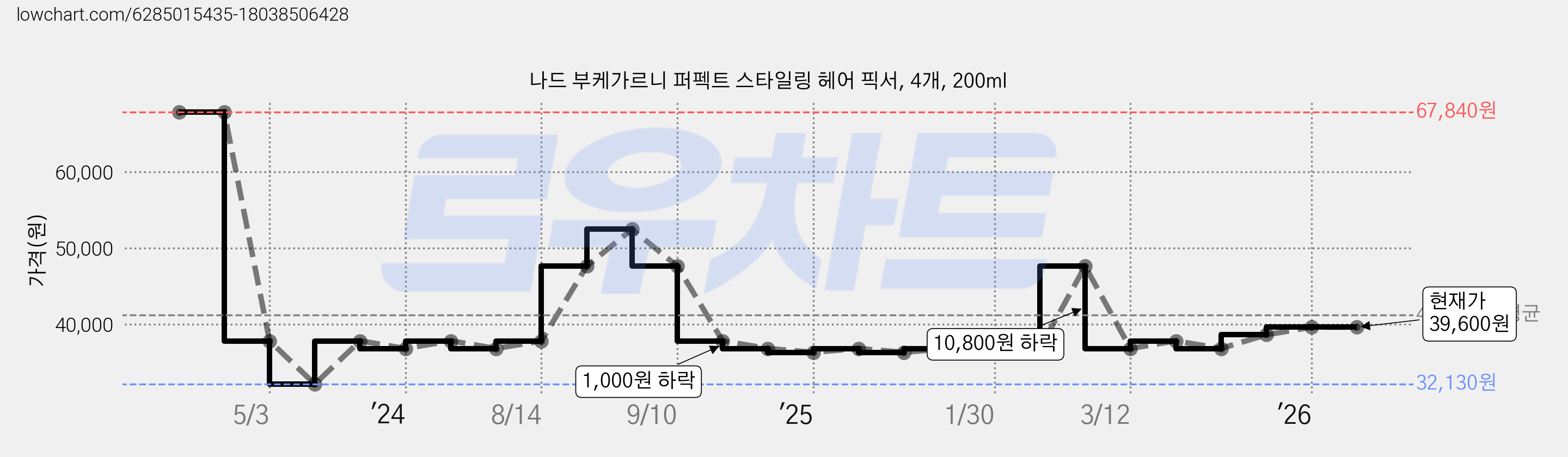 나드 부케가르니 퍼펙트 스타일링 헤어 픽서, 4개, 200ml 가격 변동 차트, 현재가 39,600원, 관측 최저가 32,130원