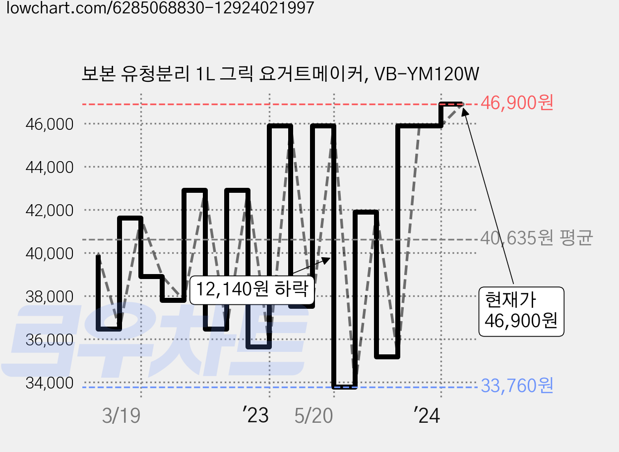 보본 유청분리 1L 그릭 요거트메이커, VB-YM120W 가격 변동 차트, 현재가 46,900원, 관측 최저가 33,760원