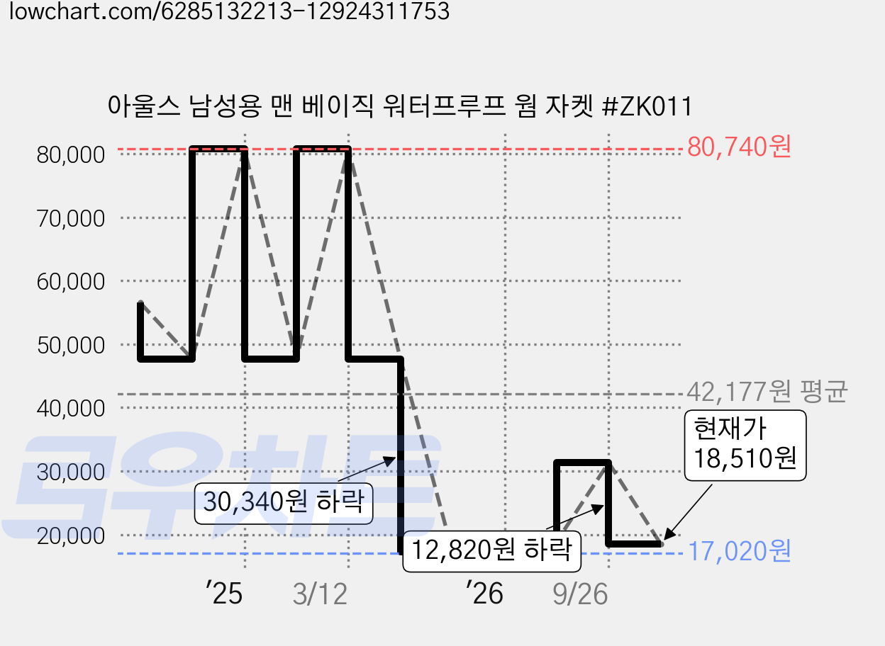 아울스 남성용 맨 베이직 워터프루프 웜 자켓 #ZK011 가격 변동 차트, 현재가 18,510원, 관측 최저가 17,020원