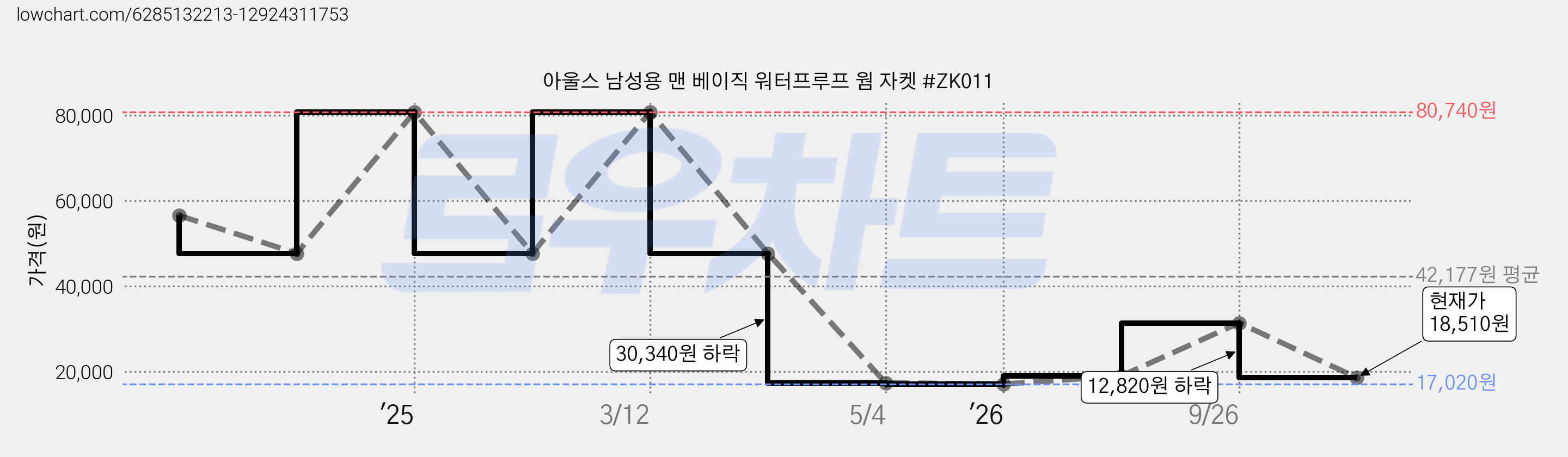아울스 남성용 맨 베이직 워터프루프 웜 자켓 #ZK011 가격 변동 차트, 현재가 18,510원, 관측 최저가 17,020원