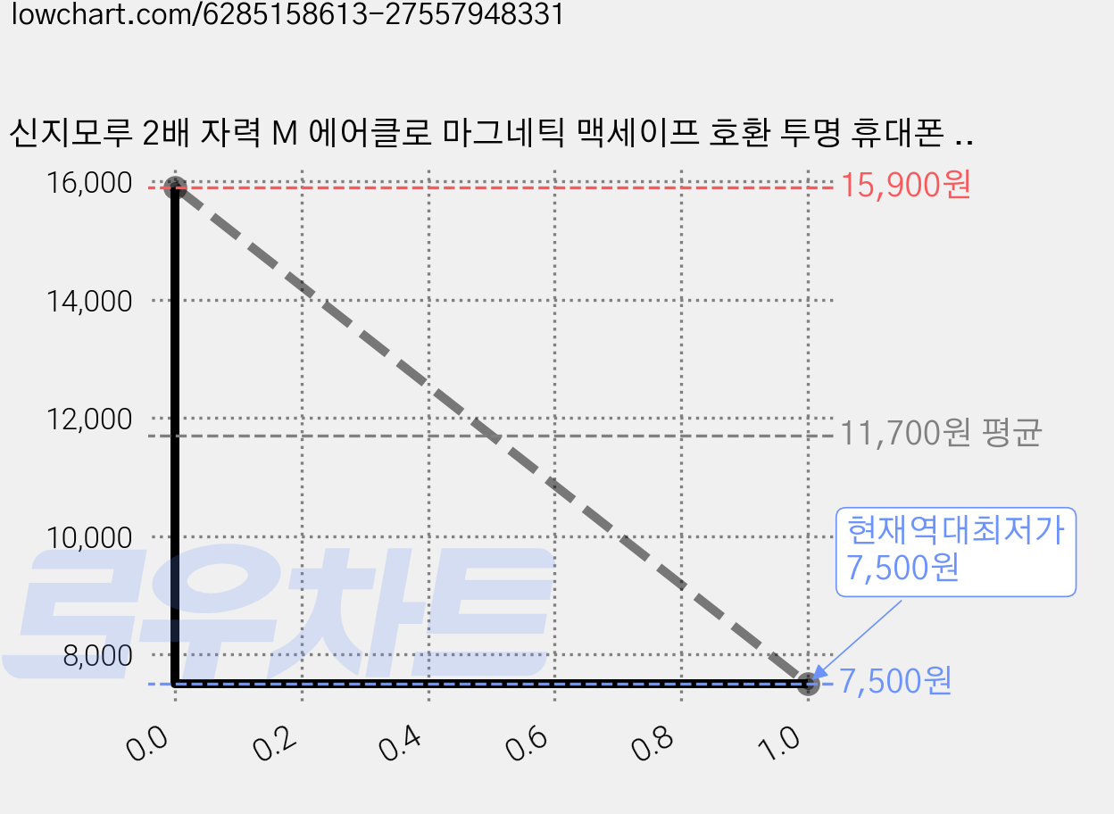 신지모루 2배 자력 M 에어클로 마그네틱 맥세이프 호환 투명 휴대폰 케이스 가격 변동 차트, 현재가 7,500원, 역대최저가