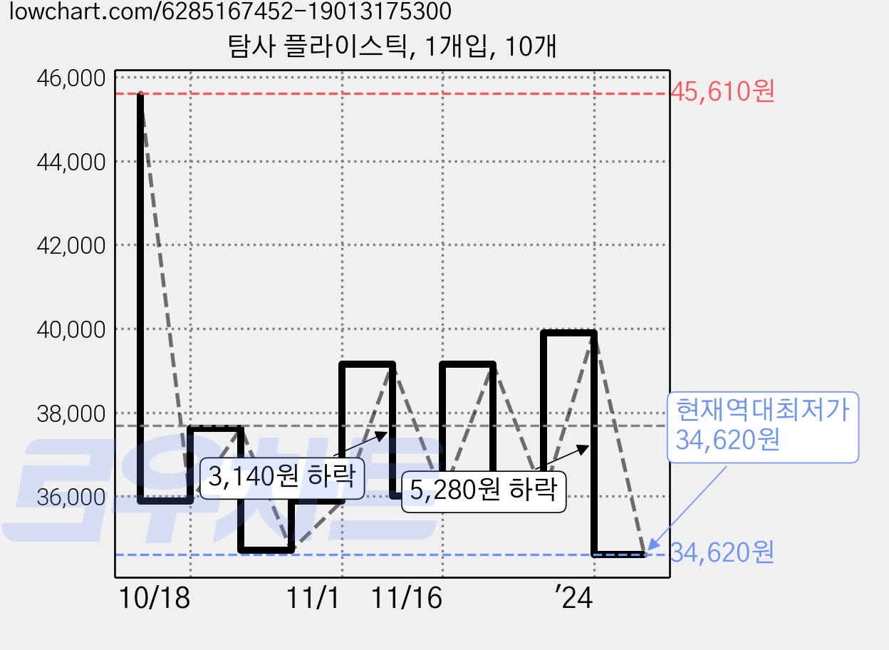 탐사 플라이스틱, 1개입, 10개 가격 변동 차트, 현재가 34,620원, 역대최저가