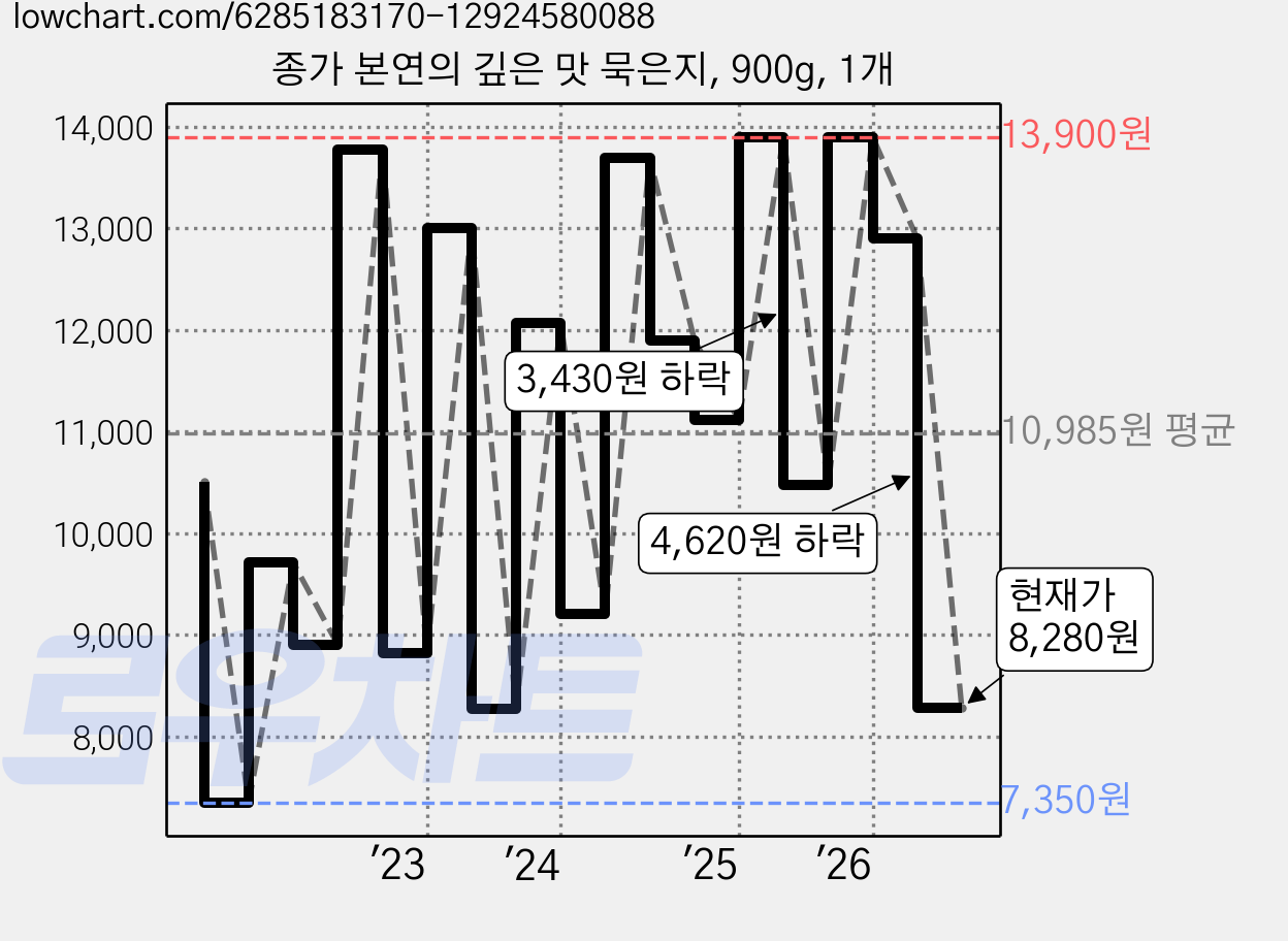 종가 본연의 깊은 맛 묵은지, 900g, 1개 가격 변동 차트, 현재가 8,280원, 관측 최저가 7,350원
