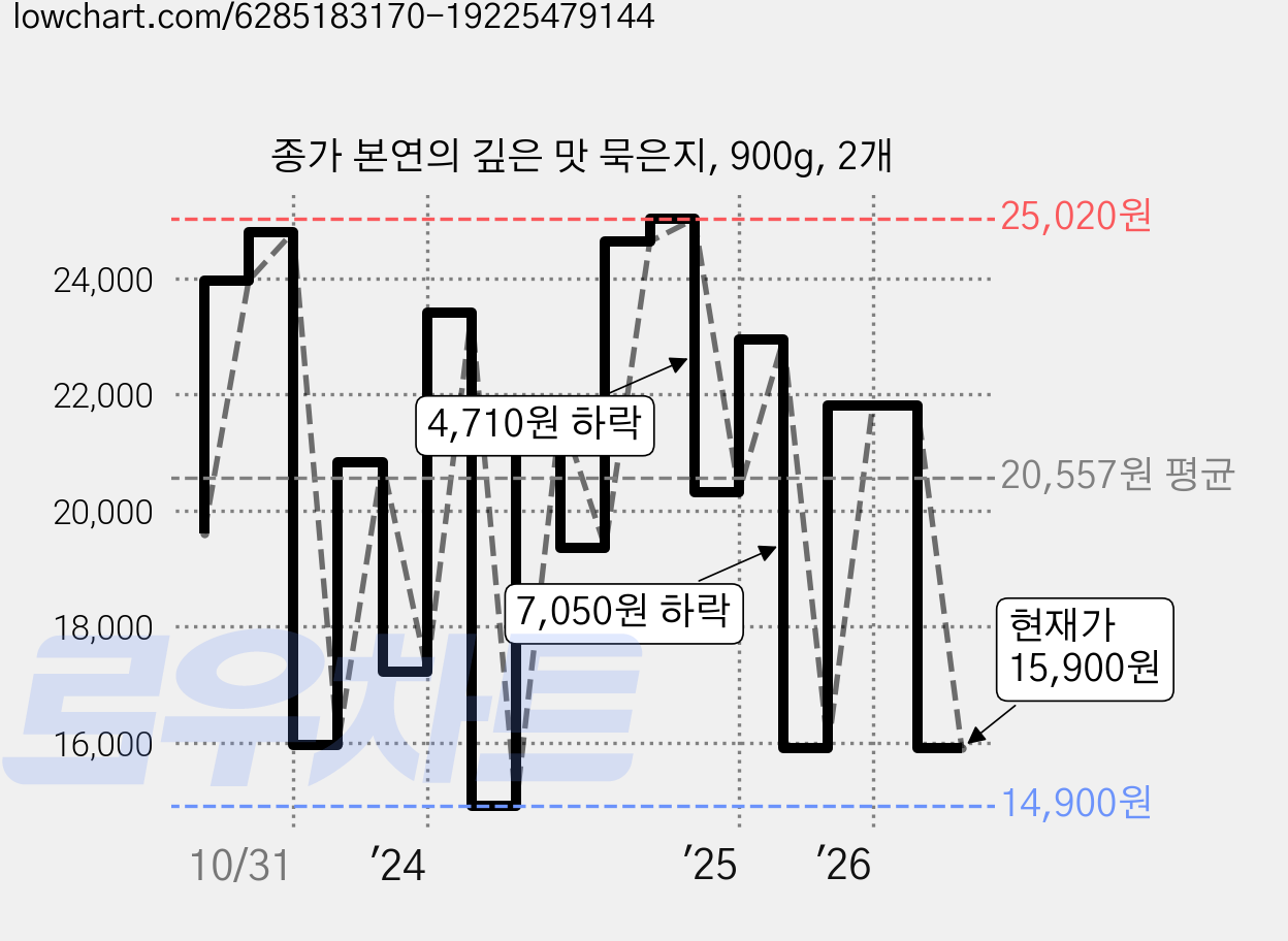 종가 본연의 깊은 맛 묵은지, 900g, 2개 가격 변동 차트, 현재가 15,900원, 관측 최저가 14,900원