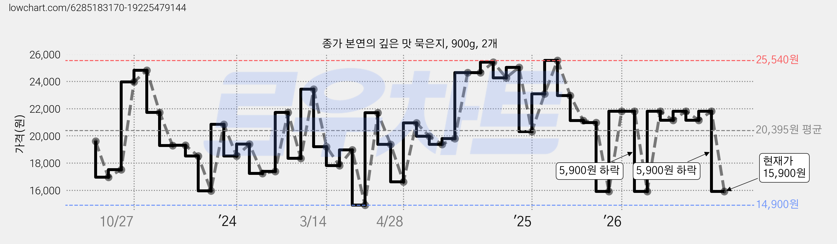 종가 본연의 깊은 맛 묵은지, 900g, 2개 가격 변동 차트, 현재가 15,900원, 관측 최저가 14,900원