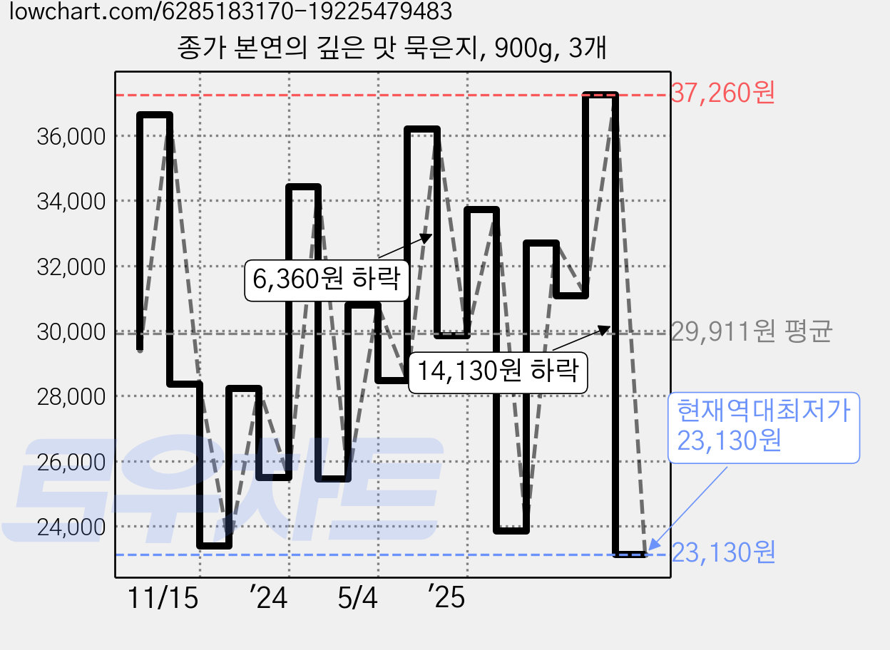 종가 본연의 깊은 맛 묵은지, 900g, 3개 가격 변동 차트, 현재가 23,130원, 역대최저가