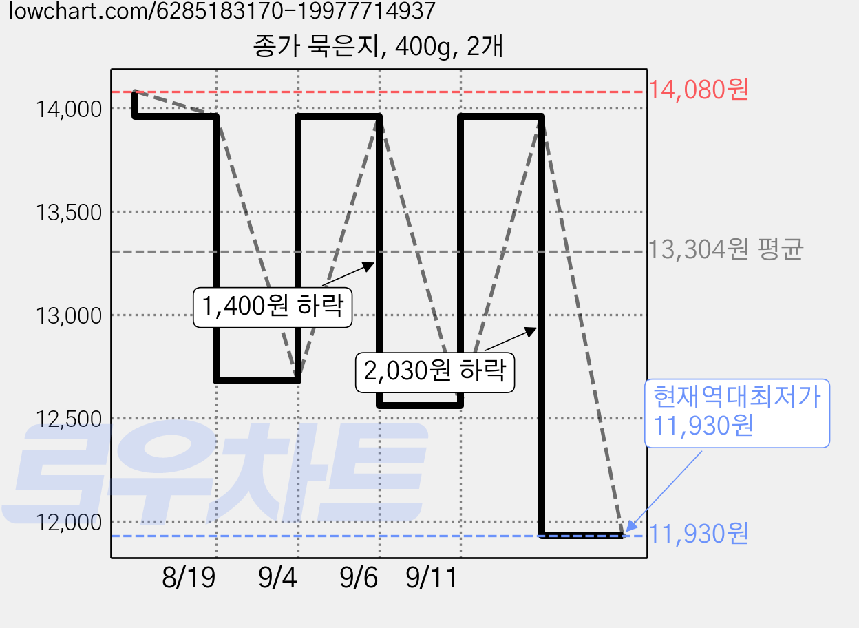종가 묵은지, 400g, 2개 가격 변동 차트, 현재가 11,930원, 역대최저가
