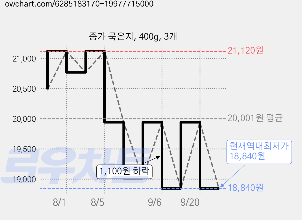 종가 묵은지, 400g, 3개 가격 변동 차트, 현재가 18,840원, 역대최저가
