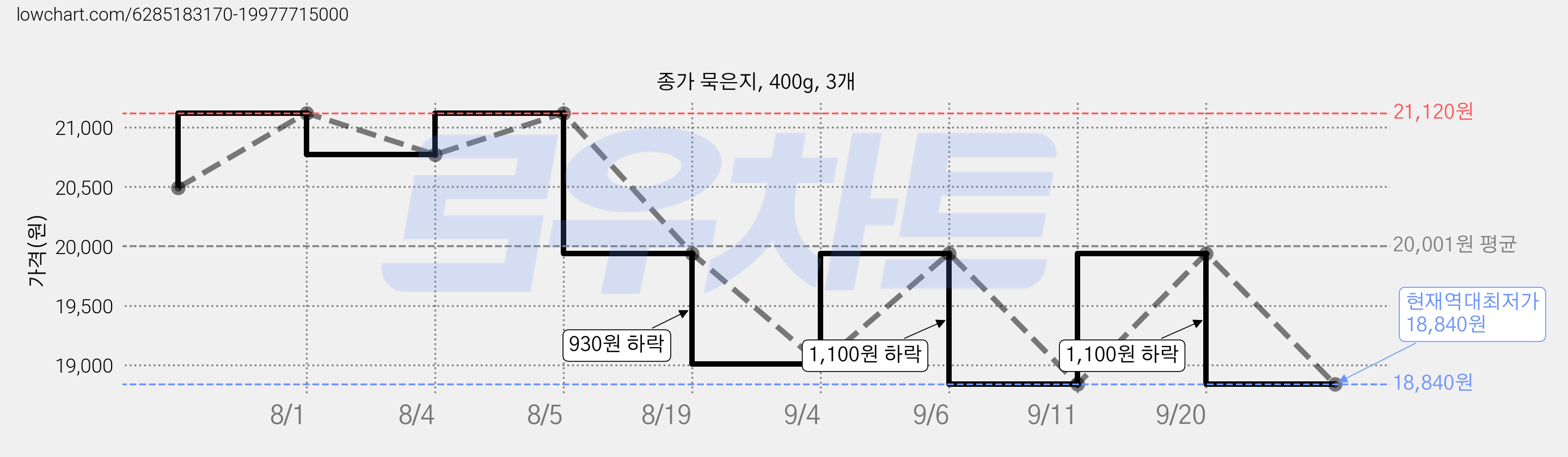 종가 묵은지, 400g, 3개 가격 변동 차트, 현재가 18,840원, 역대최저가