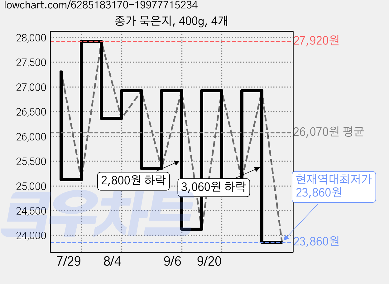 종가 묵은지, 400g, 4개 가격 변동 차트, 현재가 23,860원, 역대최저가