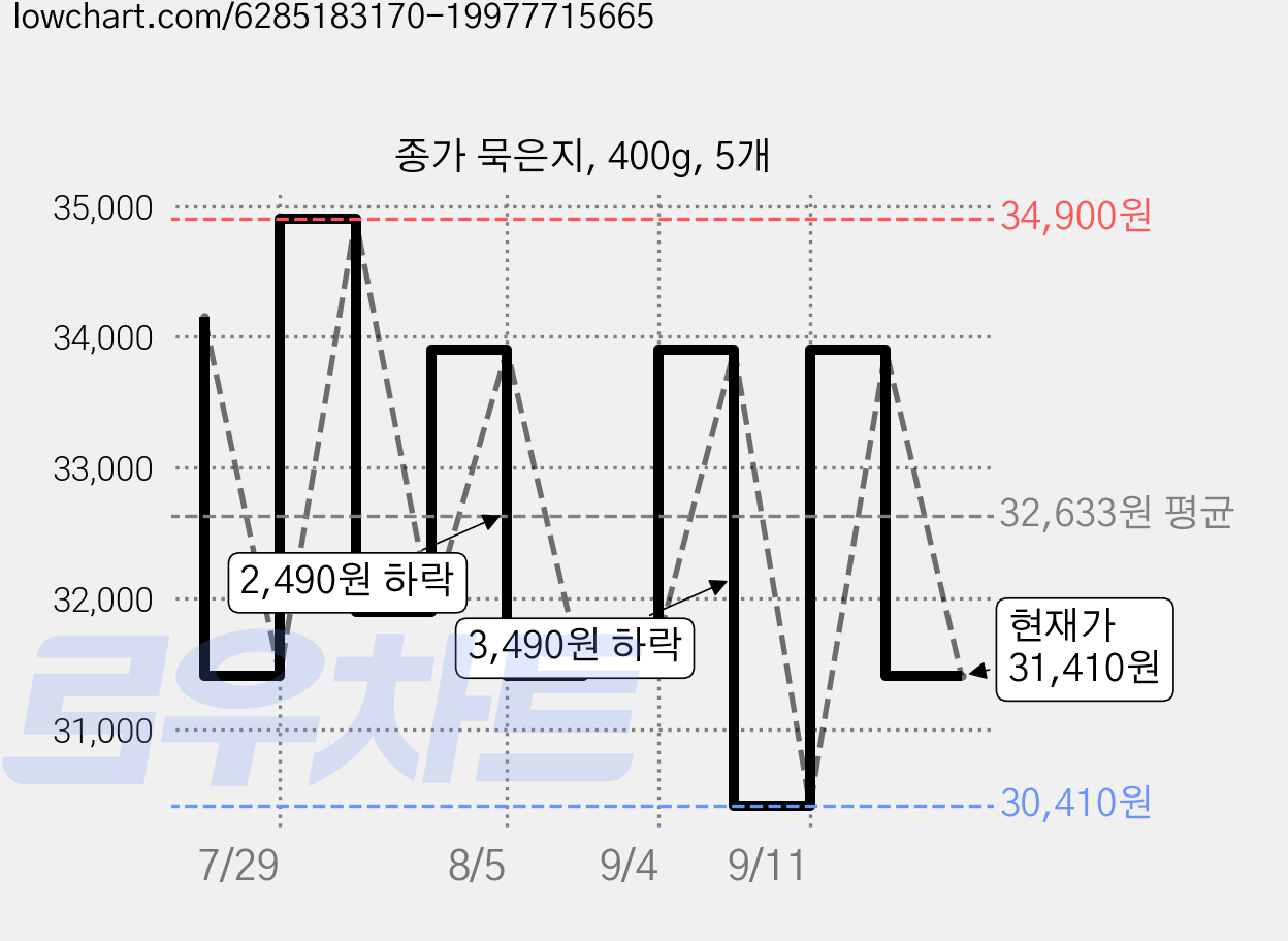종가 묵은지, 400g, 5개 가격 변동 차트, 현재가 31,410원, 관측 최저가 30,410원
