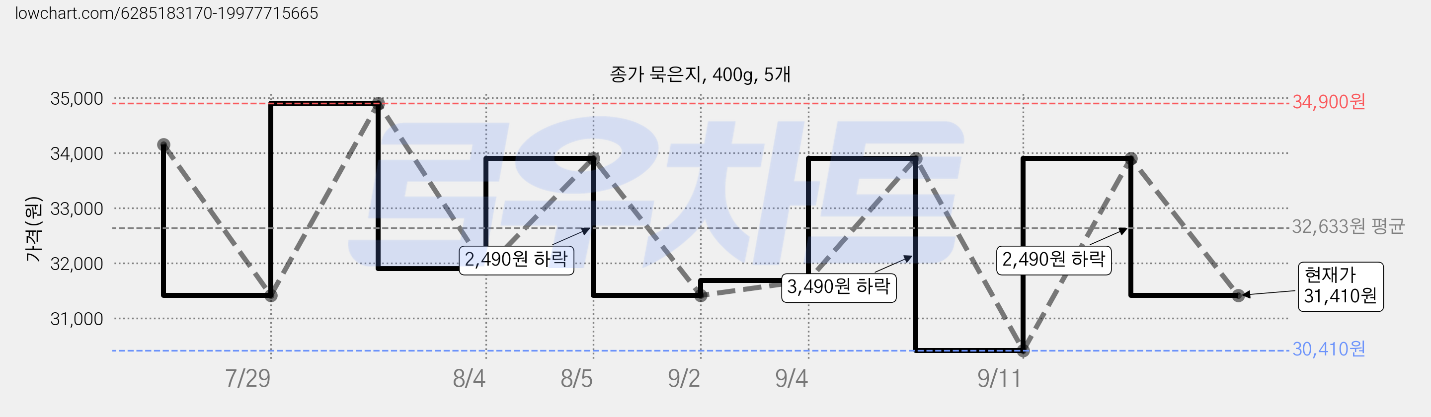 종가 묵은지, 400g, 5개 가격 변동 차트, 현재가 31,410원, 관측 최저가 30,410원