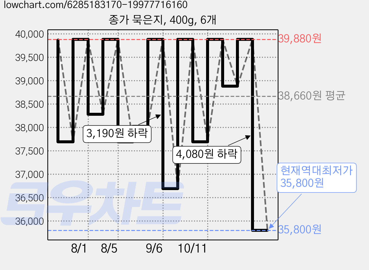 종가 묵은지, 400g, 6개 가격 변동 차트, 현재가 35,800원, 역대최저가