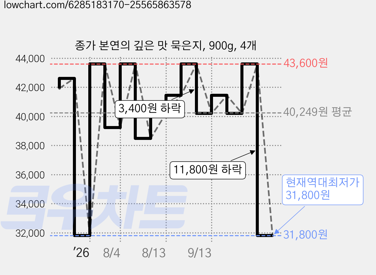 종가 본연의 깊은 맛 묵은지, 900g, 4개 가격 변동 차트, 현재가 31,800원, 역대최저가