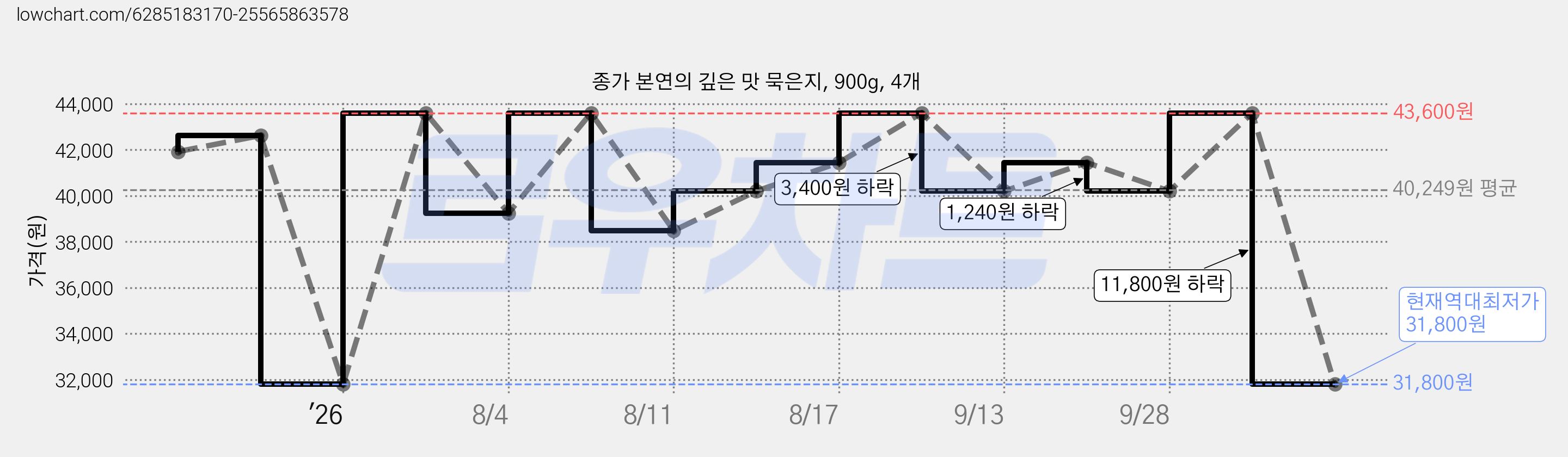 종가 본연의 깊은 맛 묵은지, 900g, 4개 가격 변동 차트, 현재가 31,800원, 역대최저가