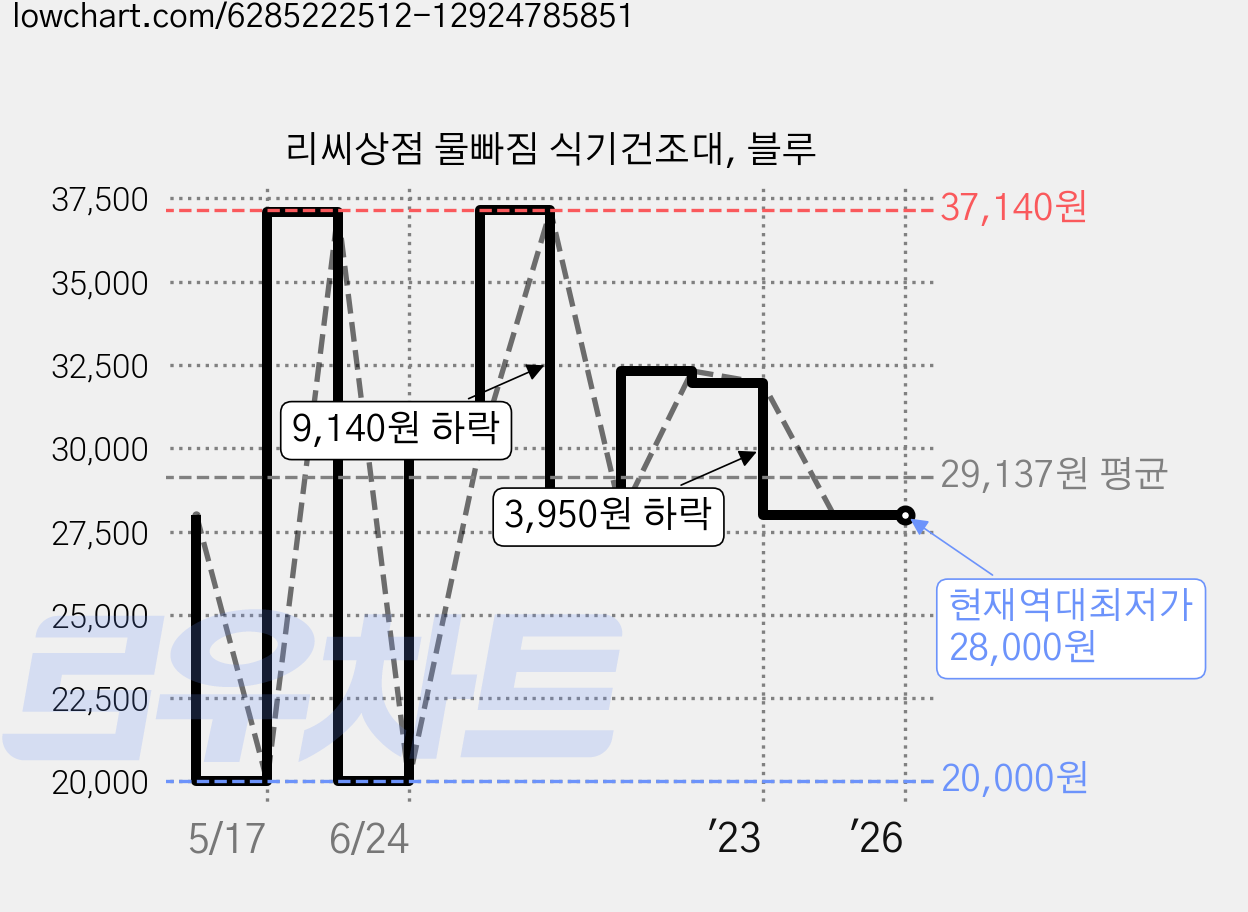 리씨상점 물빠짐 식기건조대, 블루 가격 변동 차트, 현재가 28,000원, 역대최저가