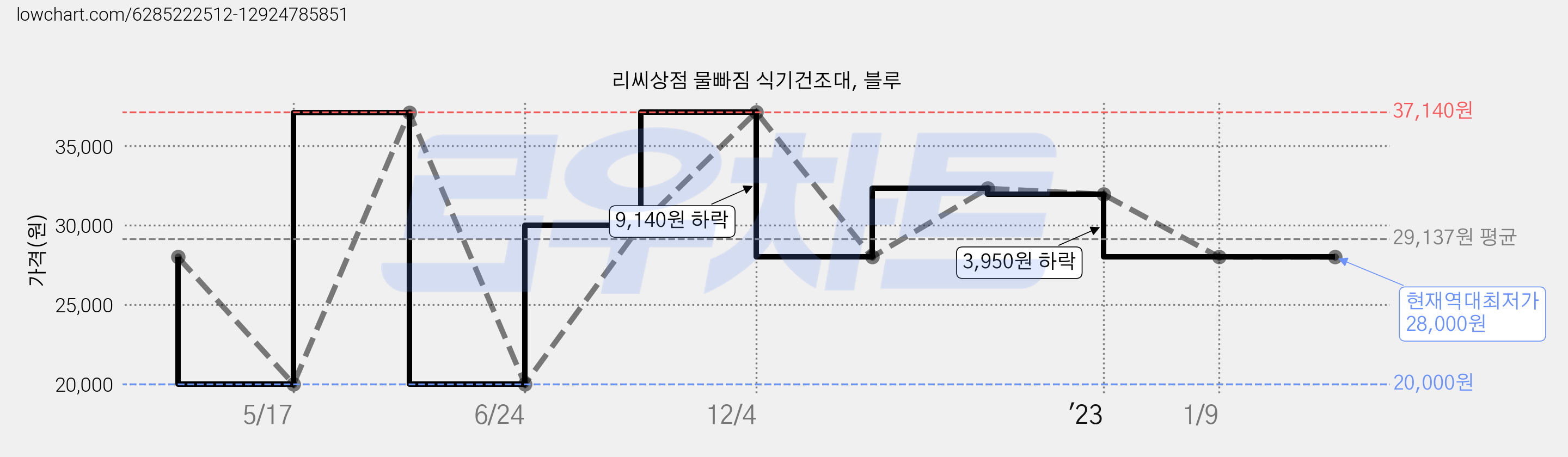 리씨상점 물빠짐 식기건조대, 블루 가격 변동 차트, 현재가 28,000원, 역대최저가