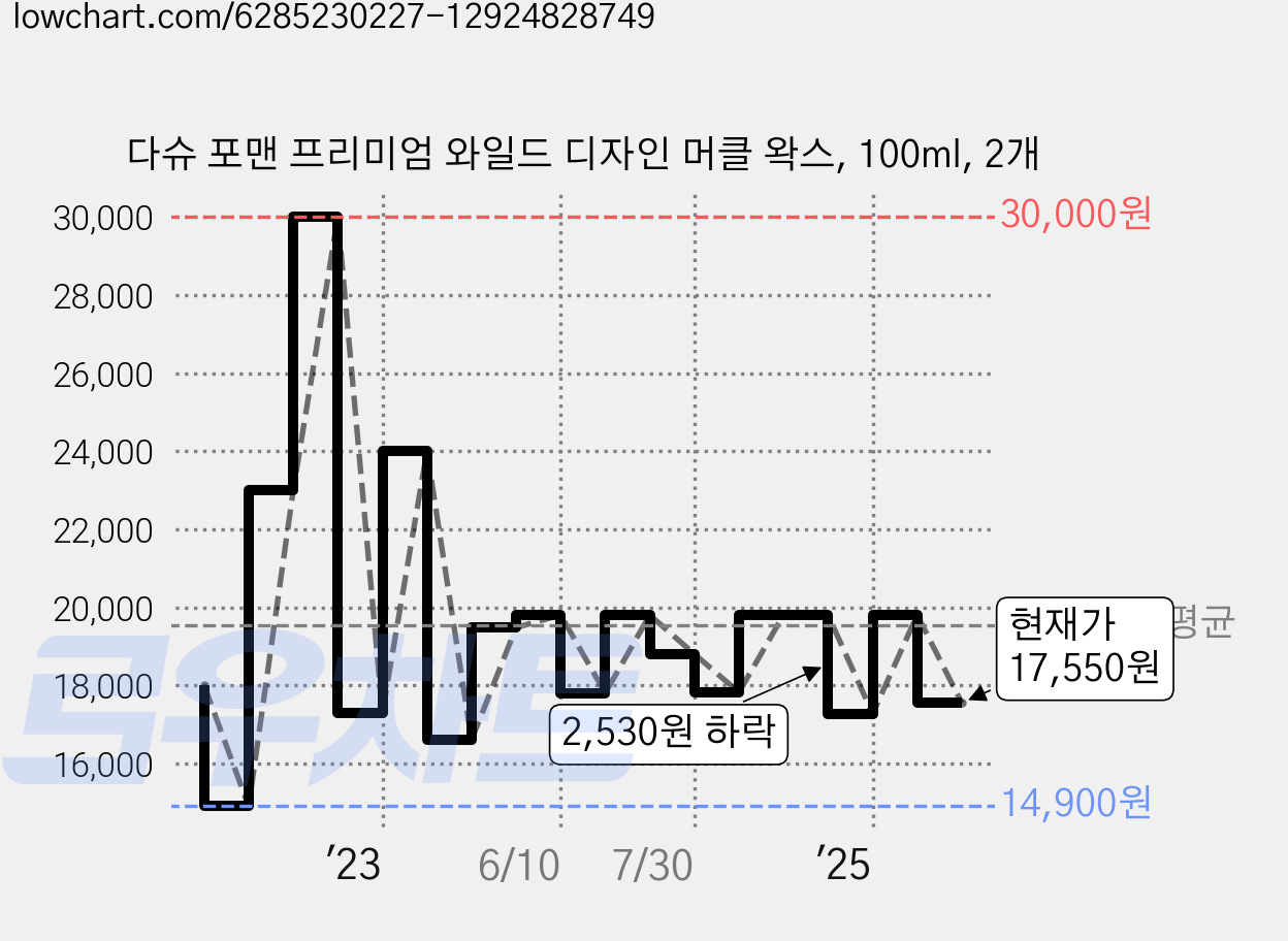 다슈 포맨 프리미엄 와일드 디자인 머클 왁스, 100ml, 2개 가격 변동 차트, 현재가 17,550원, 관측 최저가 14,900원