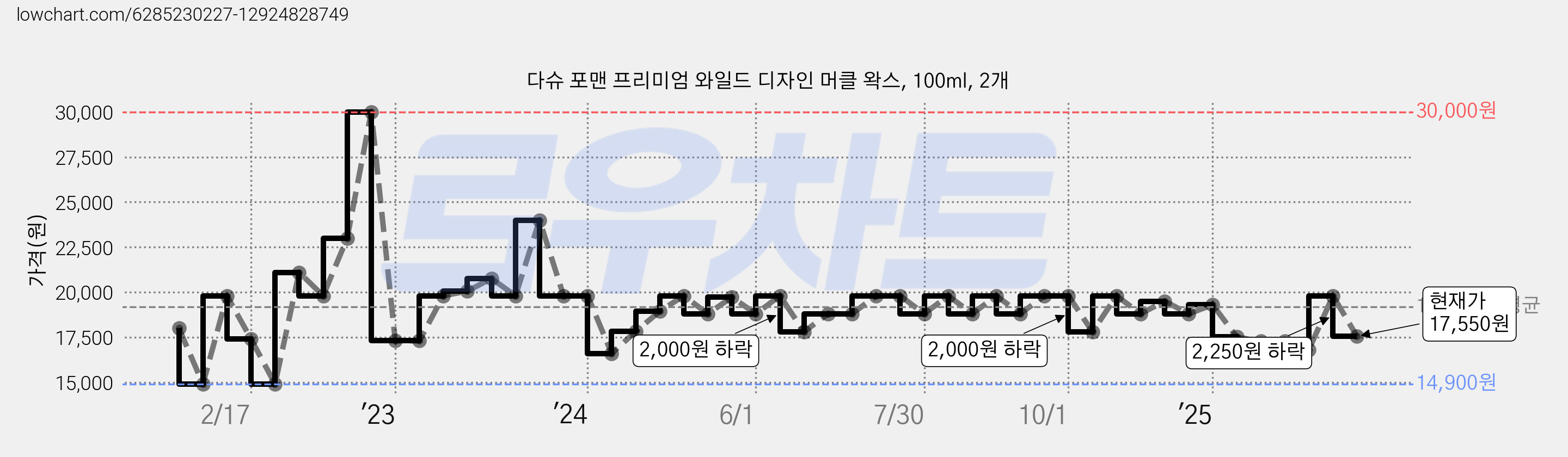 다슈 포맨 프리미엄 와일드 디자인 머클 왁스, 100ml, 2개 가격 변동 차트, 현재가 17,550원, 관측 최저가 14,900원