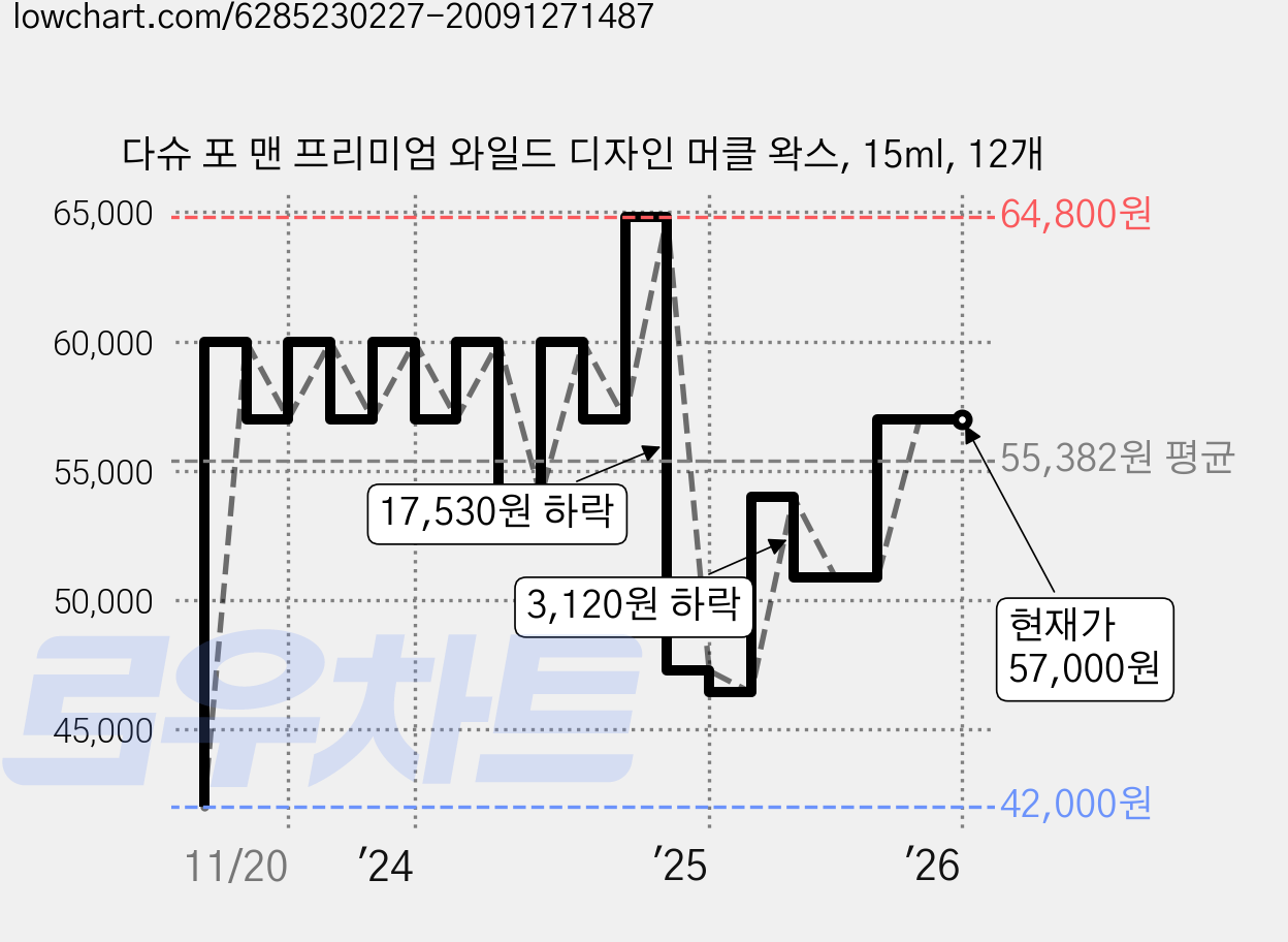 다슈 포 맨 프리미엄 와일드 디자인 머클 왁스, 15ml, 12개 가격 변동 차트, 현재가 57,000원, 관측 최저가 42,000원