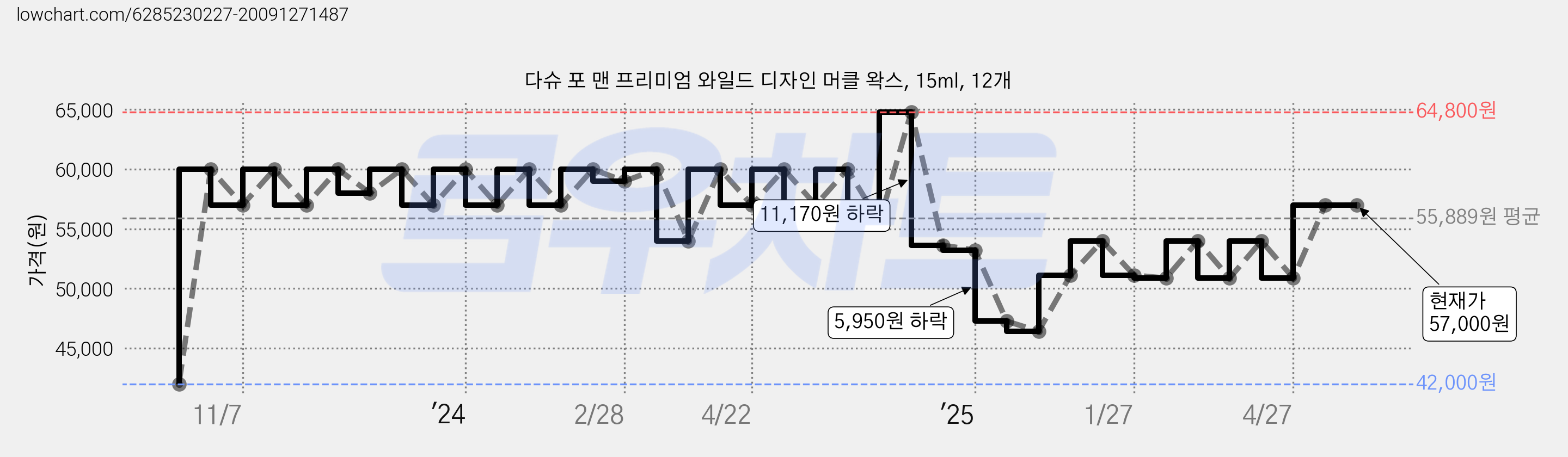 다슈 포 맨 프리미엄 와일드 디자인 머클 왁스, 15ml, 12개 가격 변동 차트, 현재가 57,000원, 관측 최저가 42,000원