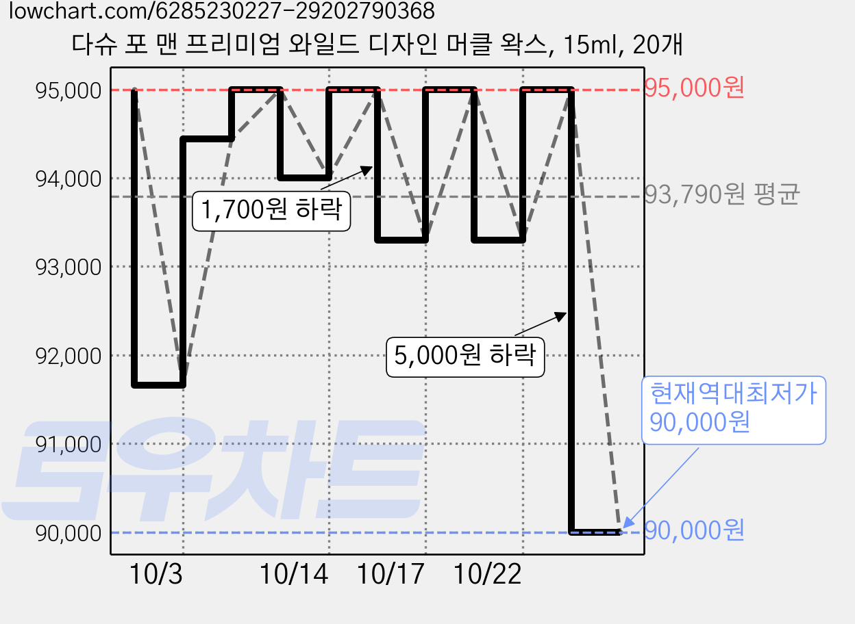다슈 포 맨 프리미엄 와일드 디자인 머클 왁스, 15ml, 20개 가격 변동 차트, 현재가 90,000원, 역대최저가