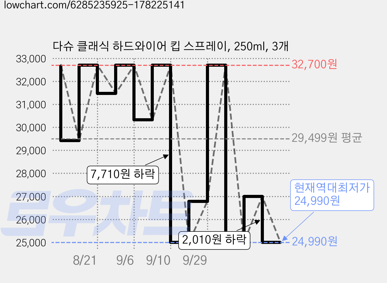 다슈 클래식 하드와이어 킵 스프레이, 250ml, 3개 가격 변동 차트, 현재가 24,990원, 역대최저가