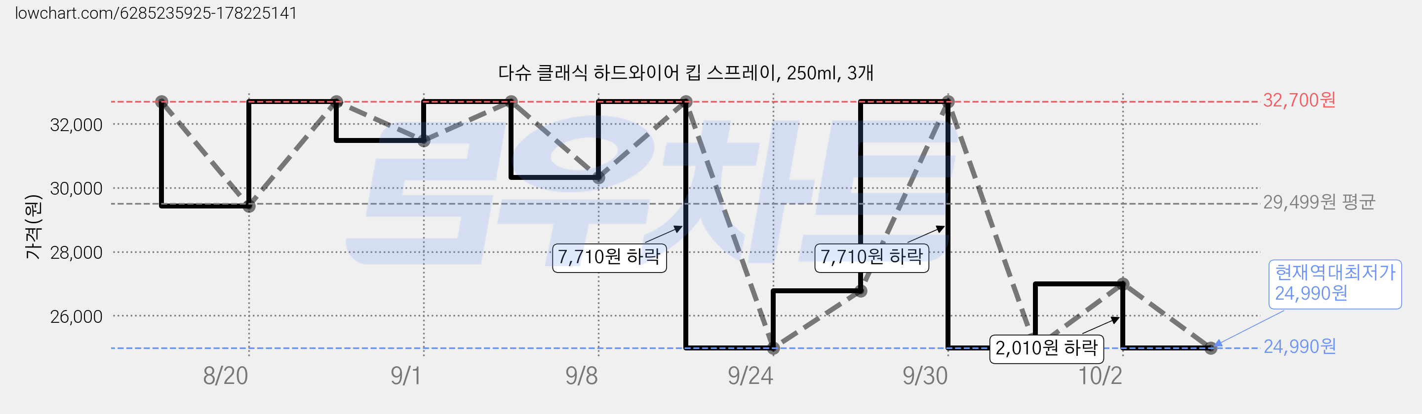 다슈 클래식 하드와이어 킵 스프레이, 250ml, 3개 가격 변동 차트, 현재가 24,990원, 역대최저가