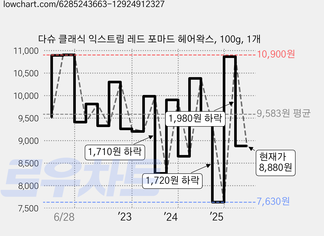 다슈 클래식 익스트림 레드 포마드 헤어왁스, 100g, 1개 가격 변동 차트, 현재가 8,880원, 관측 최저가 7,630원