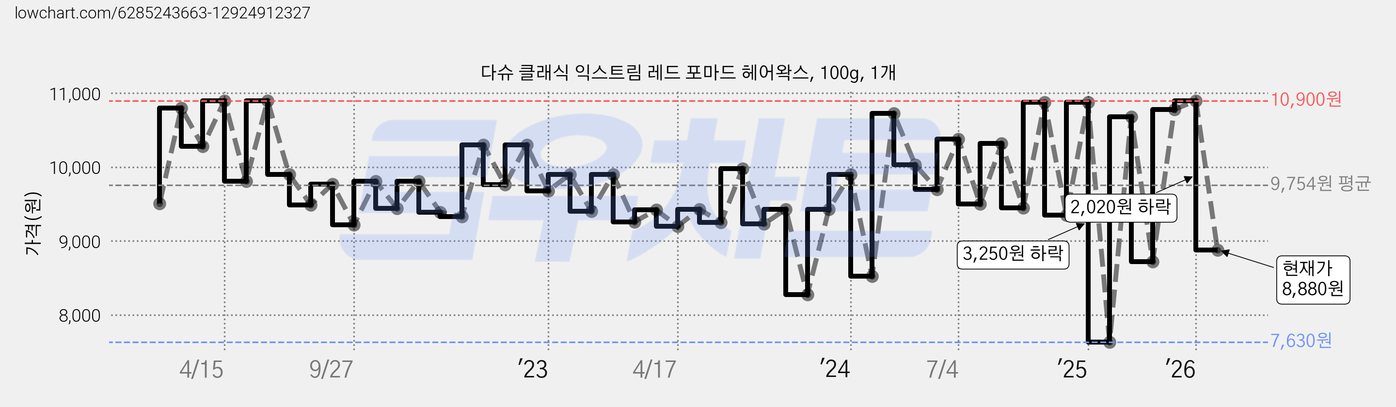 다슈 클래식 익스트림 레드 포마드 헤어왁스, 100g, 1개 가격 변동 차트, 현재가 8,880원, 관측 최저가 7,630원