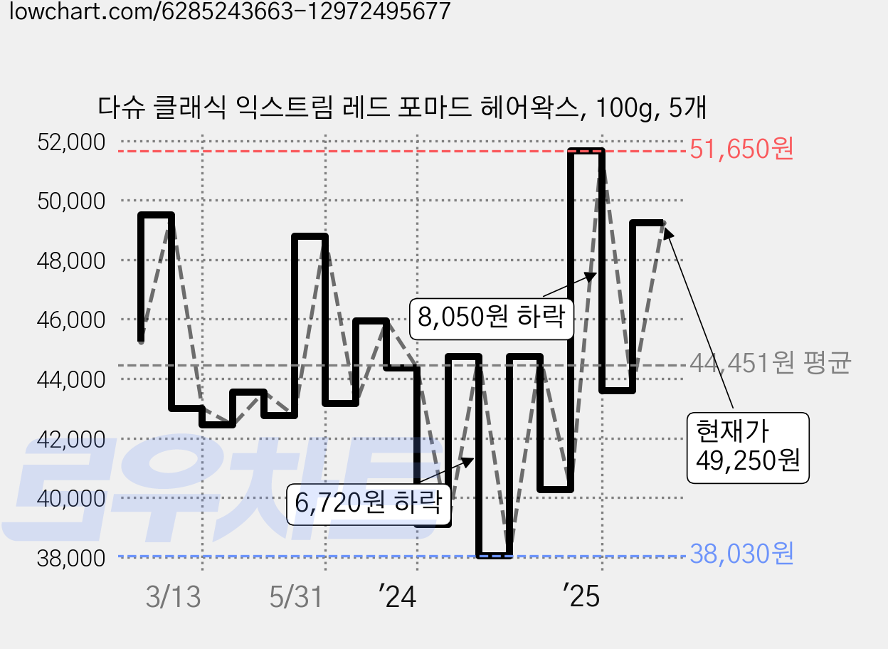 다슈 클래식 익스트림 레드 포마드 헤어왁스, 100g, 5개 가격 변동 차트, 현재가 49,250원, 관측 최저가 38,030원