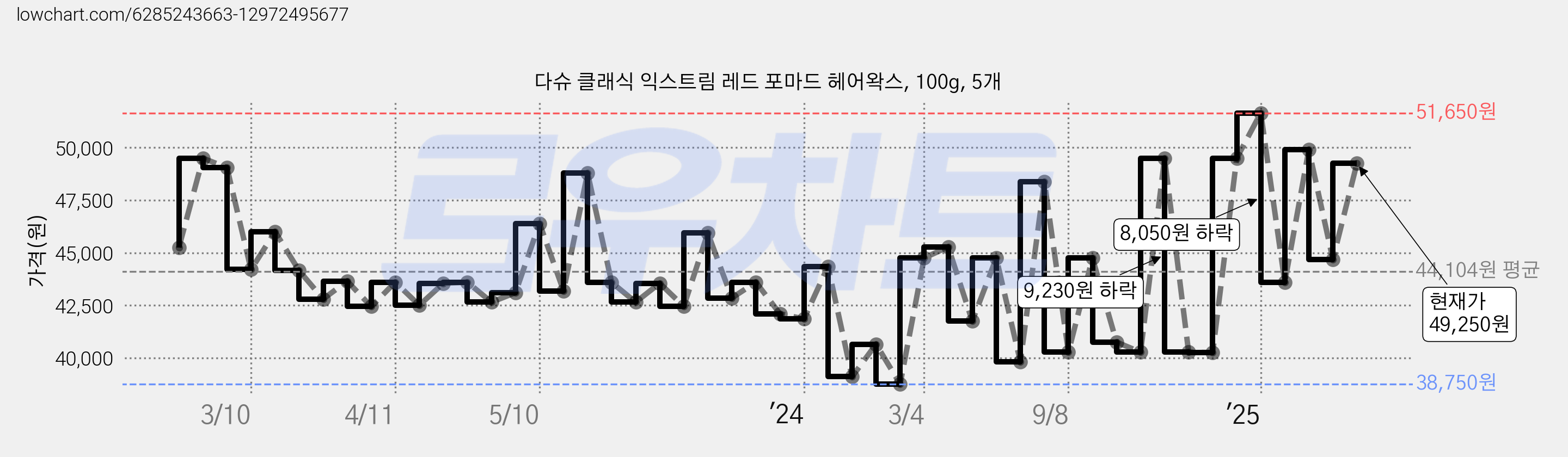 다슈 클래식 익스트림 레드 포마드 헤어왁스, 100g, 5개 가격 변동 차트, 현재가 49,250원, 관측 최저가 38,030원
