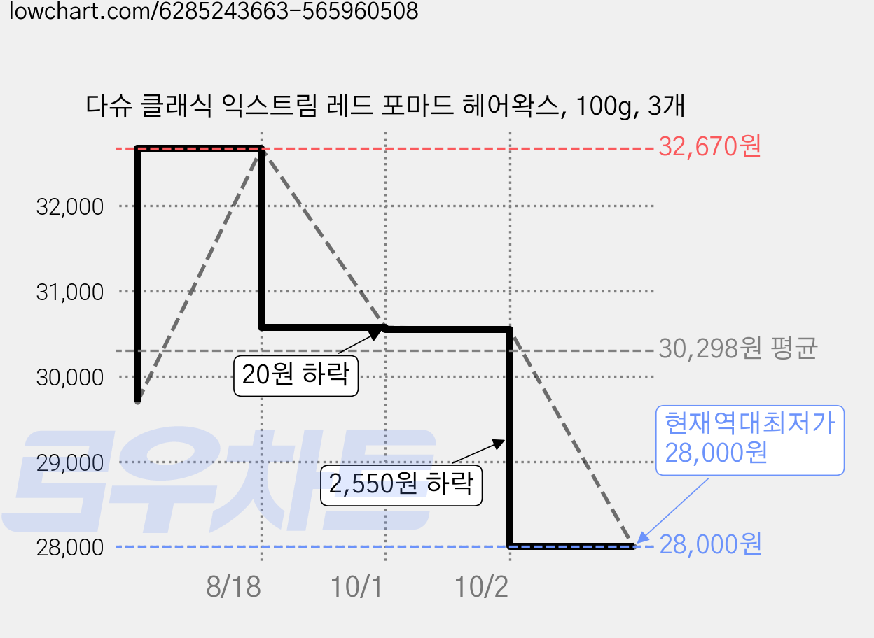 다슈 클래식 익스트림 레드 포마드 헤어왁스, 100g, 3개 가격 변동 차트, 현재가 28,000원, 역대최저가