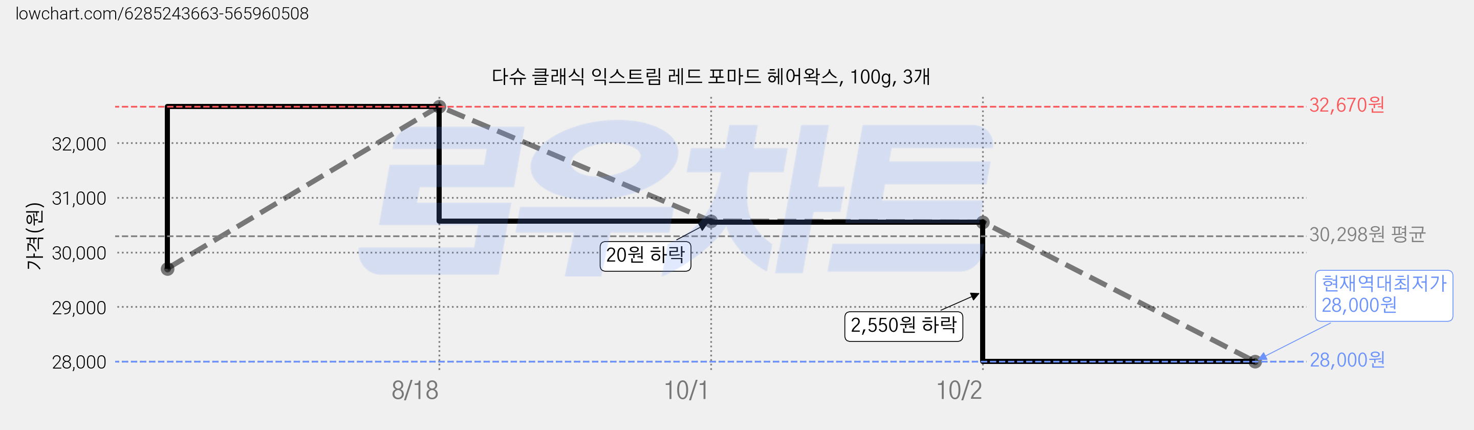 다슈 클래식 익스트림 레드 포마드 헤어왁스, 100g, 3개 가격 변동 차트, 현재가 28,000원, 역대최저가