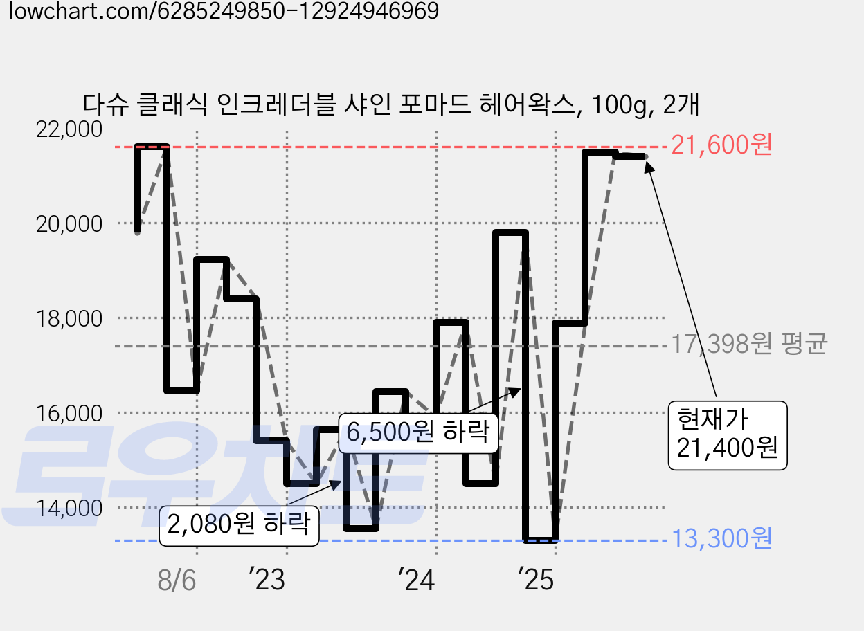 다슈 클래식 인크레더블 샤인 포마드 헤어왁스, 100g, 2개 가격 변동 차트, 현재가 19,260원, 관측 최저가 13,300원