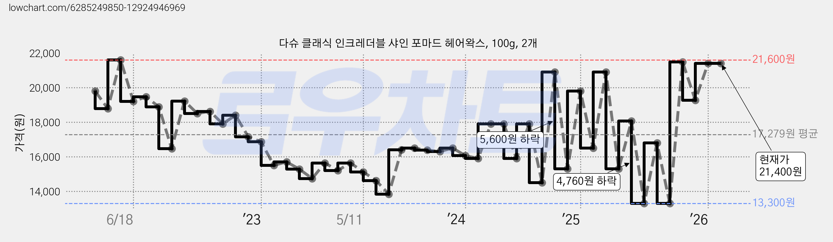 다슈 클래식 인크레더블 샤인 포마드 헤어왁스, 100g, 2개 가격 변동 차트, 현재가 19,260원, 관측 최저가 13,300원