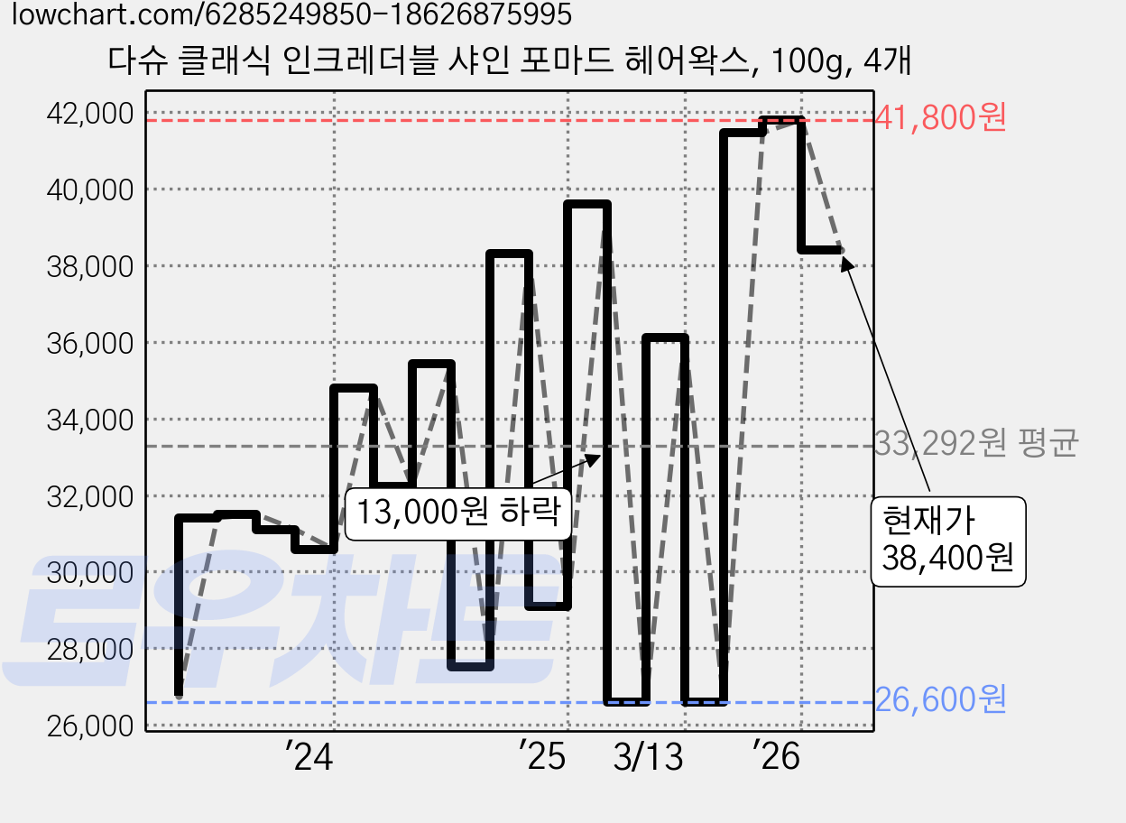 다슈 클래식 인크레더블 샤인 포마드 헤어왁스, 100g, 4개 가격 변동 차트, 현재가 38,400원, 관측 최저가 26,600원