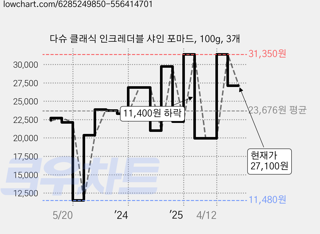 다슈 클래식 인크레더블 샤인 포마드, 100g, 3개 가격 변동 차트, 현재가 27,100원, 관측 최저가 11,480원