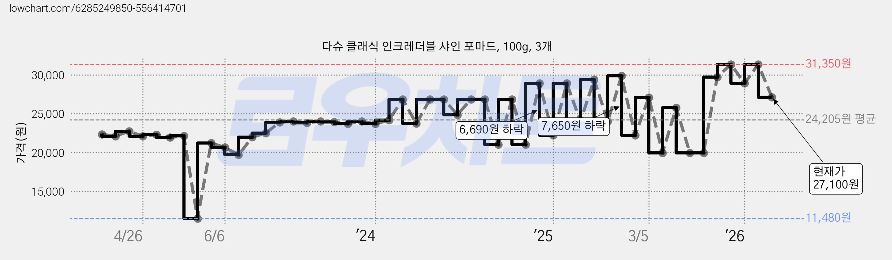 다슈 클래식 인크레더블 샤인 포마드, 100g, 3개 가격 변동 차트, 현재가 27,100원, 관측 최저가 11,480원